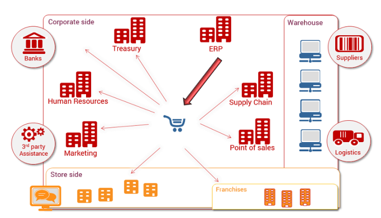 store-to-corp-data-flow