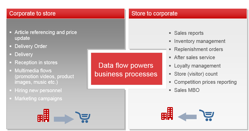 Processes Store Retail corporate to store processes: Business value in having a proper ...